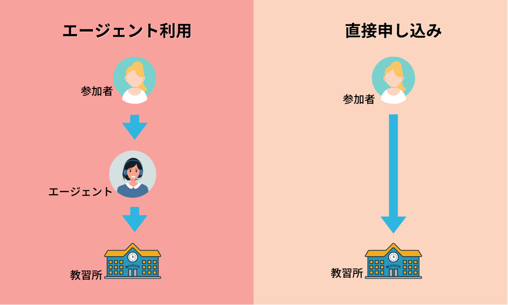 エージェント利用時と直接申し込み時、それぞれのイメージ図